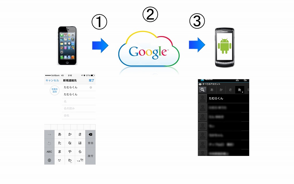 クラウドを利用した電話帳の同期