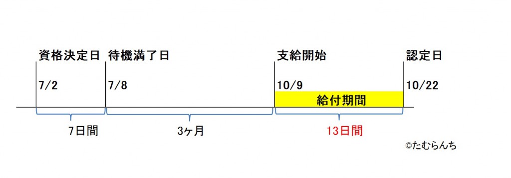 認定日にもらえる給付金の計算方法