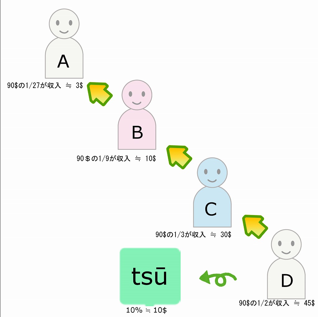 tsuの広告報酬の山分け図解