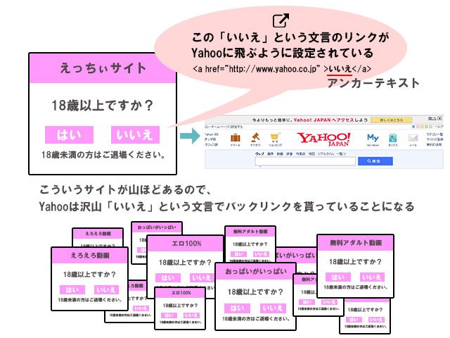 yahooが「いいえ」で上位を取る理由の概要