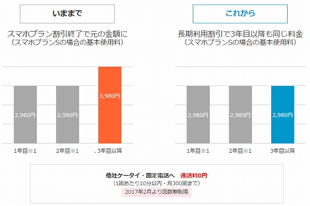 Y mobile プラン 改変